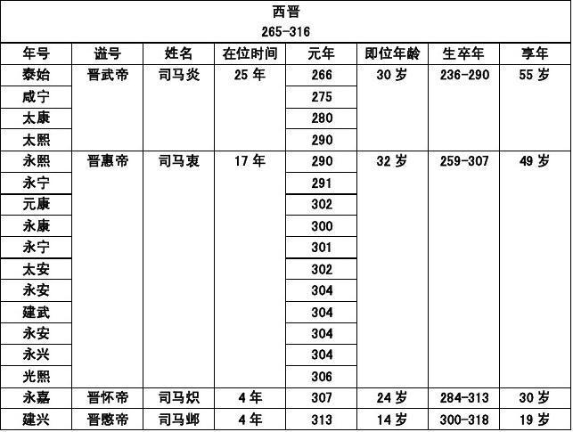 无忧文档 所有分类 人文社科 哲学/历史 晋朝皇帝简表  西晋 265-316