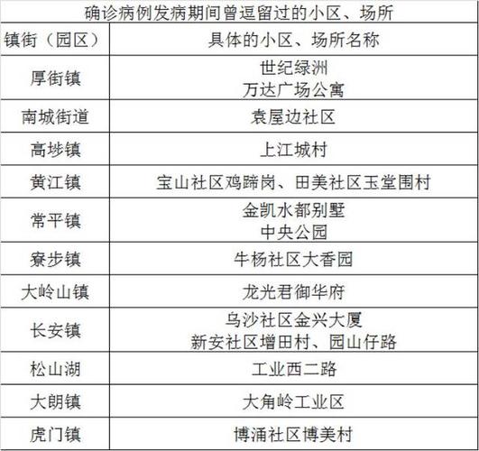 东莞新增4例确诊!累计31例,塘厦,东城首例出现