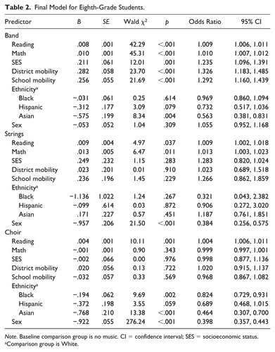 selected nonmusic predictors of urban students" decisions to