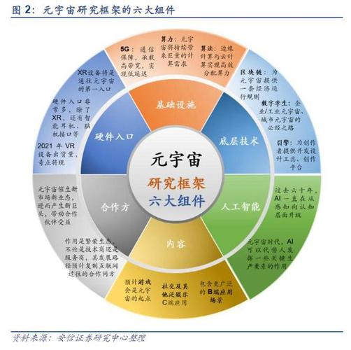 底层技术(引擎/开发工具/数字孪生/区块链),再次是元宇宙中的人工智能