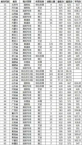 山东大学高考文理科录取分数线汇总!2021高考志愿填报