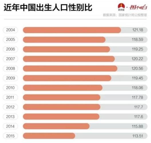 超3000万青年男性将成为"剩男",男女比例失调什么时候