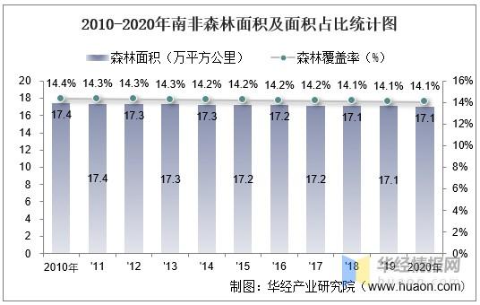 世界银行,华经产业研究院整理2020年南非土地面积结构图