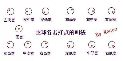 台球一般有三种加塞球的叫法,一是左,右塞或称左,右偏塞,二是高,低塞