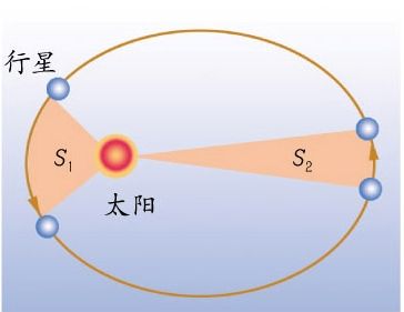 在近日点地球公转速度较快,在远日点较慢?