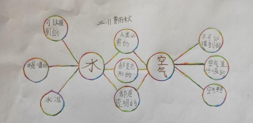 春意盎然花正盛,思维导图在途中——临沂朴园小学二年级十一班思维导