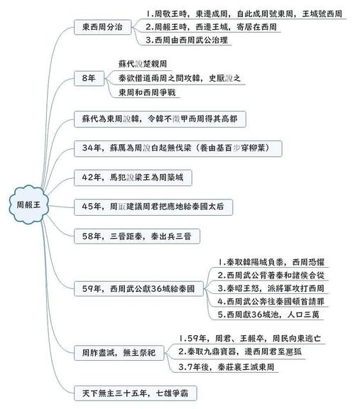 卷四《周本纪》思维导图下:春秋战国