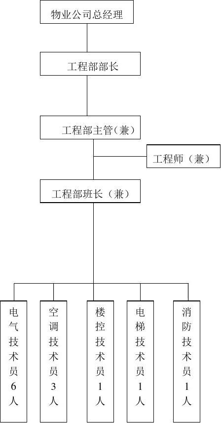 01工程部组织机构设置图