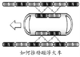 高速磁悬浮列车的工作原理生活中的物理学