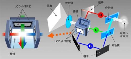 在投影机领域,"3lcd"与"dlp"并称两大主流投影技术,在了解dlp投影