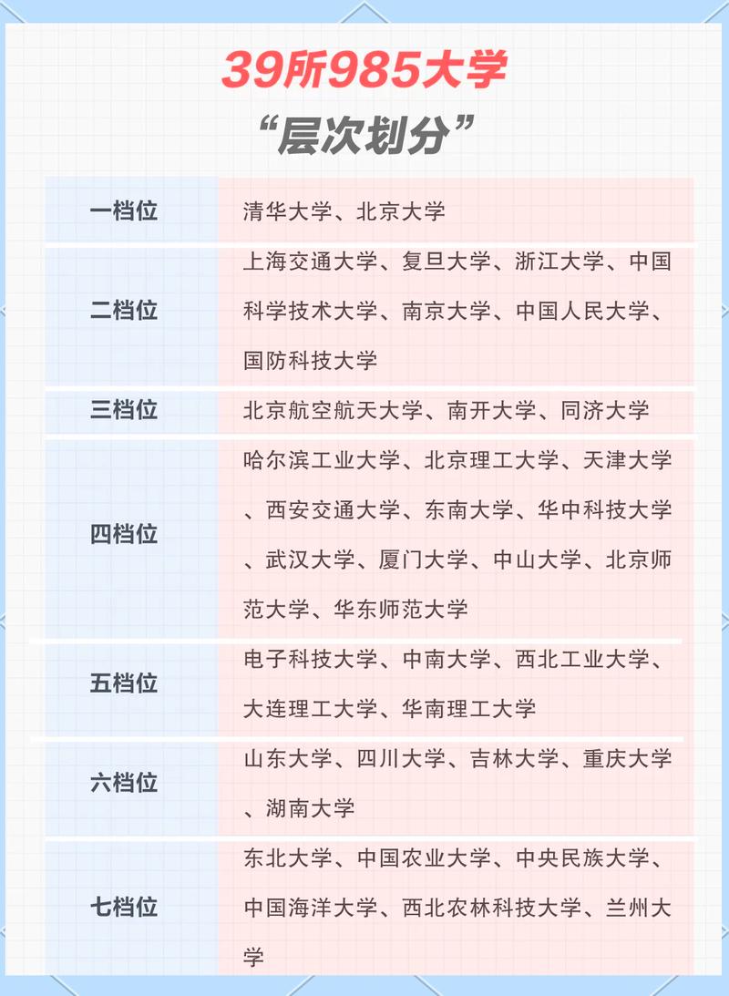 985大学分几个档次