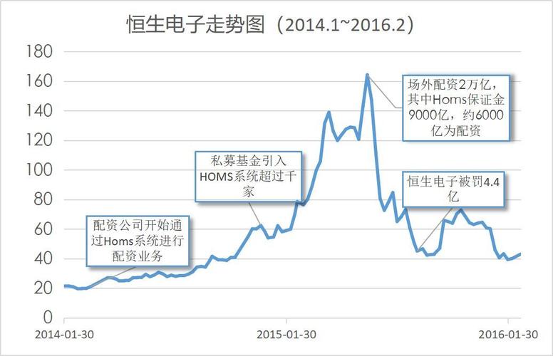 恒生电子最新消息 [场外配资回魂,恒生电子又要上天?