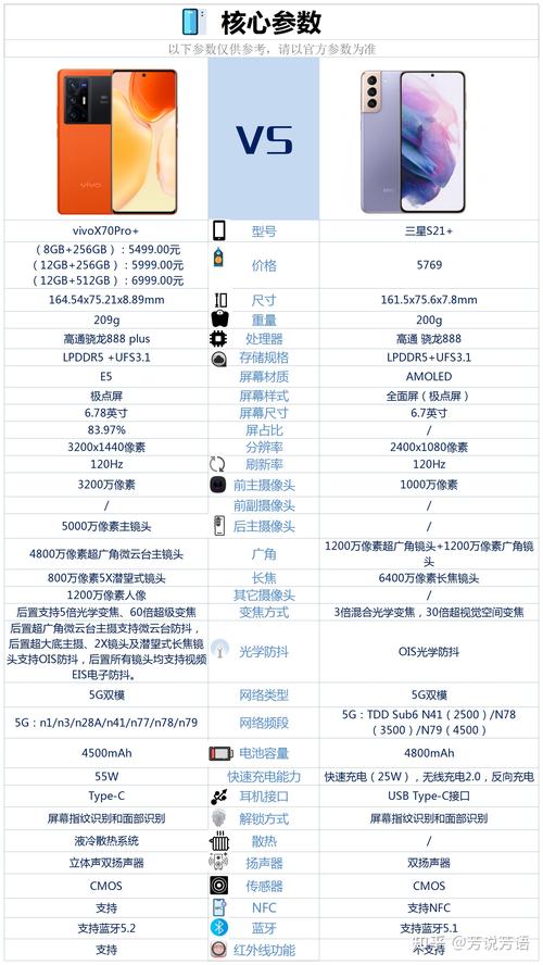 vivox70pro和三星s21相比较买哪款更合适