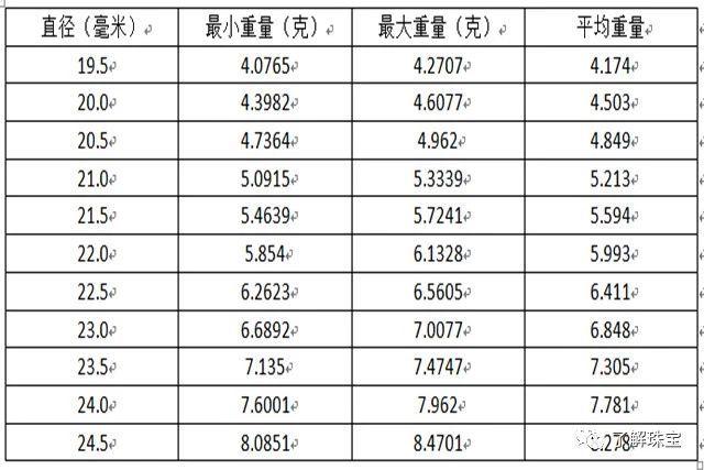 科普|琥珀蜜蜡圆珠直径与重量对照表!