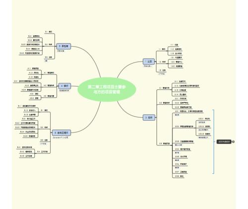 工程项目管理思维导图第二章工程项目主要参与方的项目管理pdf1页