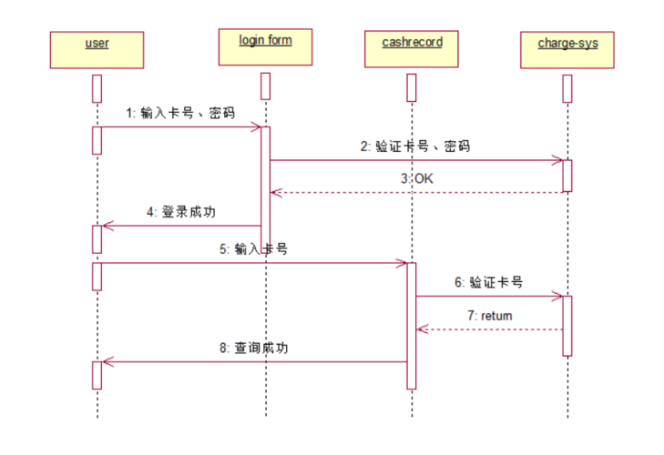 uml之交互图时序图序状图