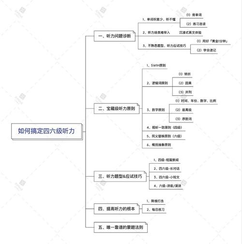 如何在一个月内快速提高四级英语听力