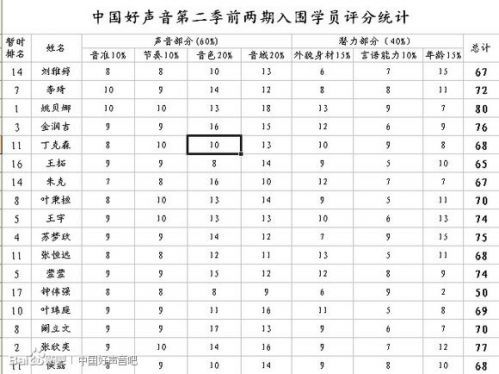 好声音学员唱功排行张新音域比姚贝娜还宽图