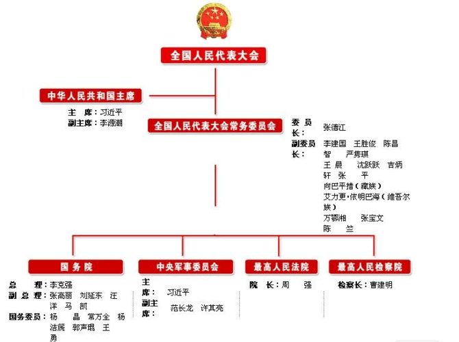 国家机构图解文表