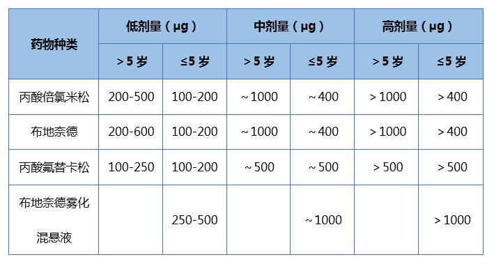 一文掌握:儿童支气管哮喘常用雾化吸入药物的应用