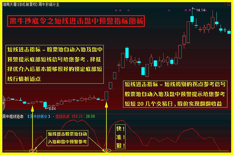 通达信黑牛抄底令共振型炒股系统 预警选股指标 股票池短波段涨停