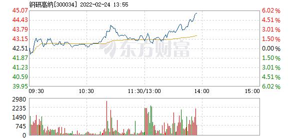钢研高纳2月24日盘中涨幅达5