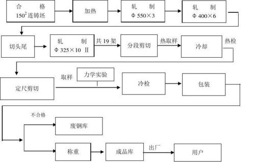 2—2007  yb/t2011—2004 3,加热炉基本工艺技术要求及工艺参数 3.