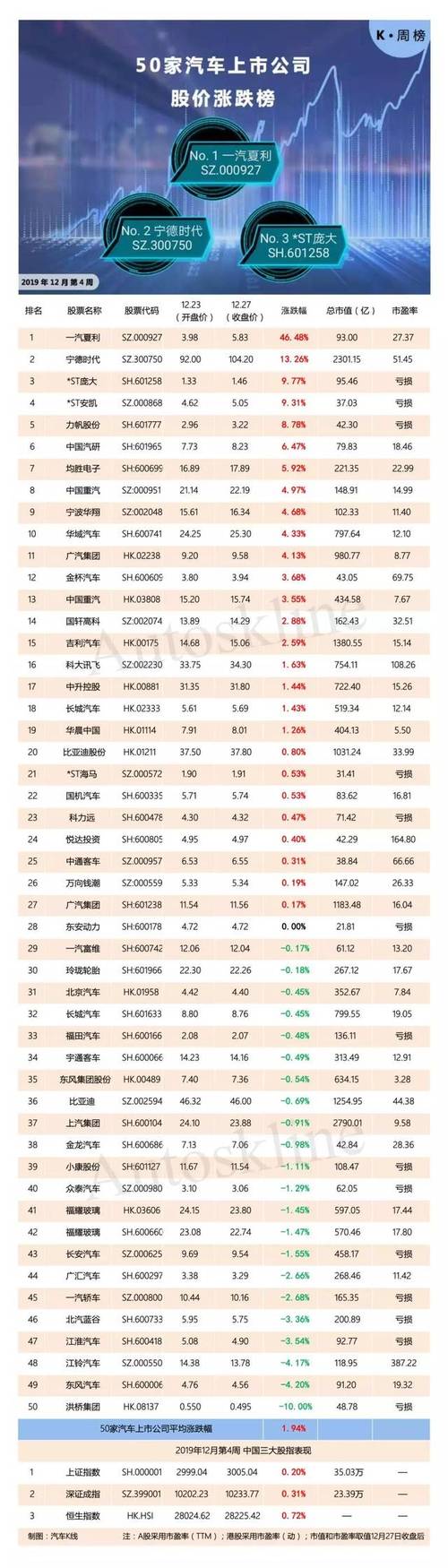 2%,0.31%和0.72%.与之对应,汽车k线统计在册的50家主要上市车企