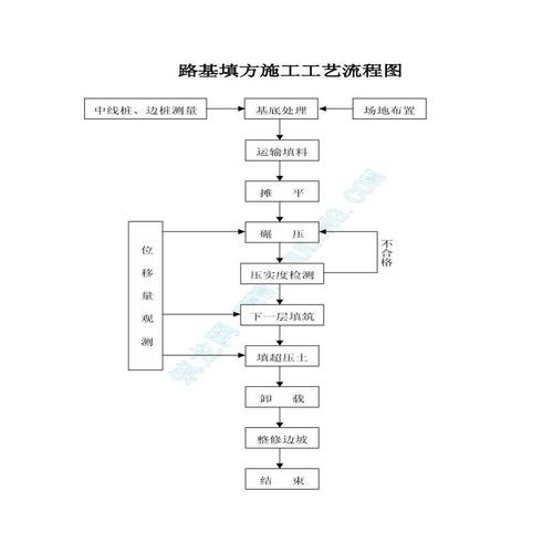 土工织物施工工艺流程图