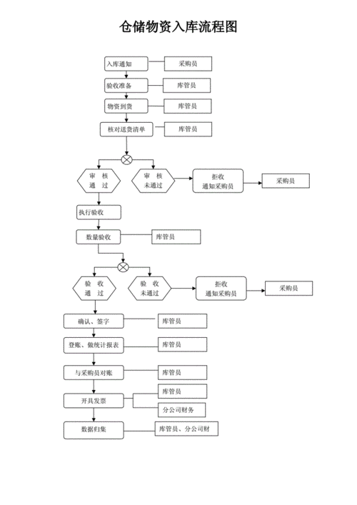 仓储物资入库出库流程图1doc5页