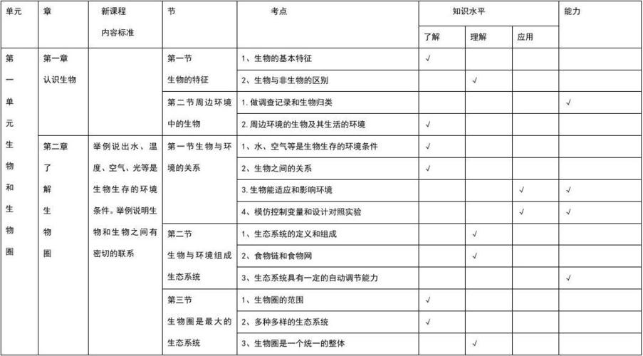 最新初中生物人教版七年级上下册知识双向细目表