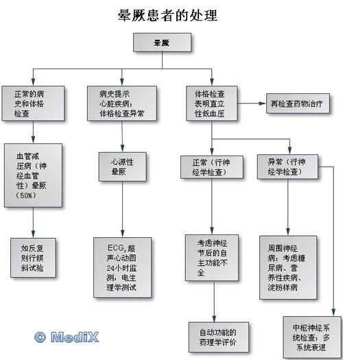 晕厥患者的处理