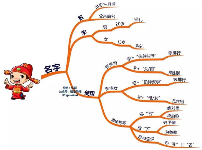 中国古代文化思维导图——姓名