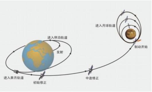 嫦娥二号轨道示意图(图片来自中国探月与深空探测网)
