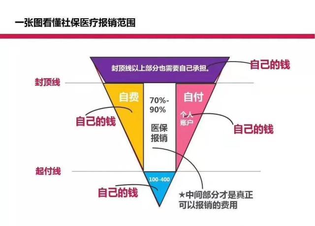 社保和商业保险的区别