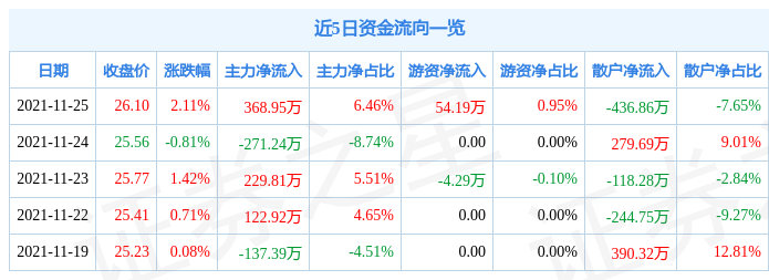 同兴环保11月25日资金流向解析_股票频道_证券之星