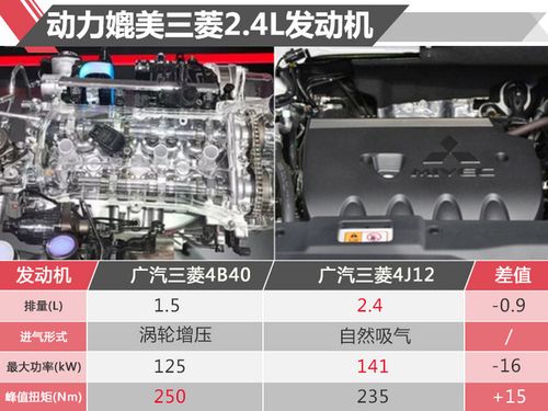 三菱国产1.5t等3款发动机 年产30万台/奕歌将搭载