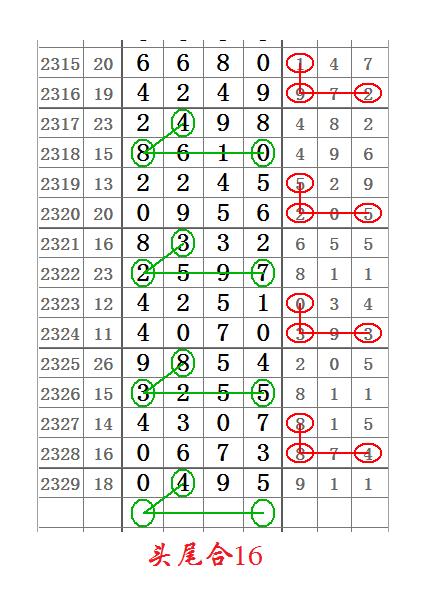 七星彩2330期头与尾合数图规别错过了