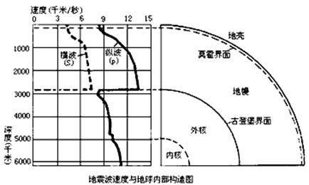 【小题1】岩石圈的厚度(   )【小题2】根据古登堡界面地震波速度的