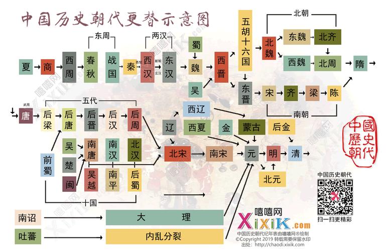 中国朝代顺序表 - 中国朝代更替表,中国历史朝代公元对照简表