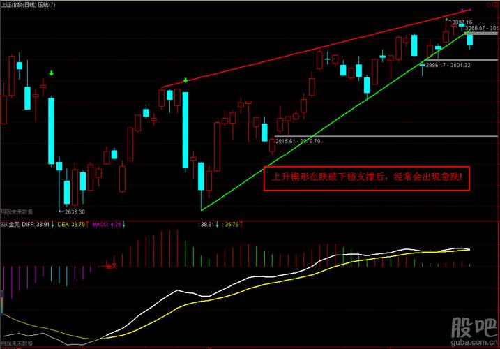 【图】上升楔形向下突破!