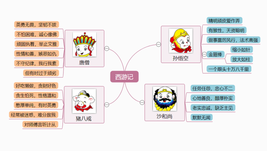 《西游记人物性格》 编辑