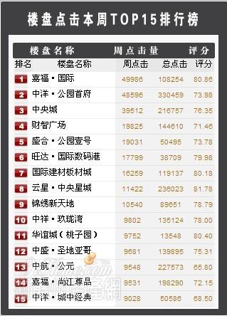 6月4日—6月10日新赣州房产网一周点击率排行