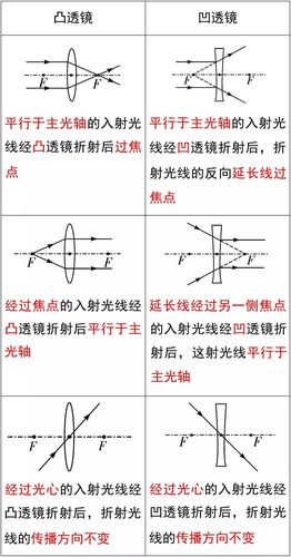 3. 透镜的三条特殊光线作图