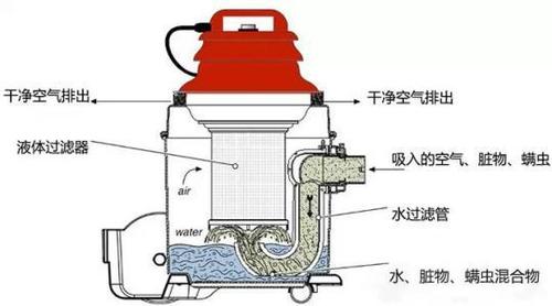 吸尘器原理有哪些