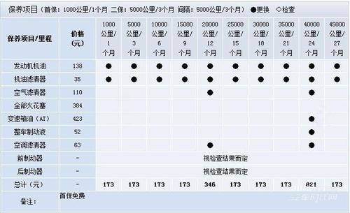 日产轩逸保养表