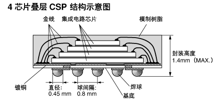 csp封装相关图片