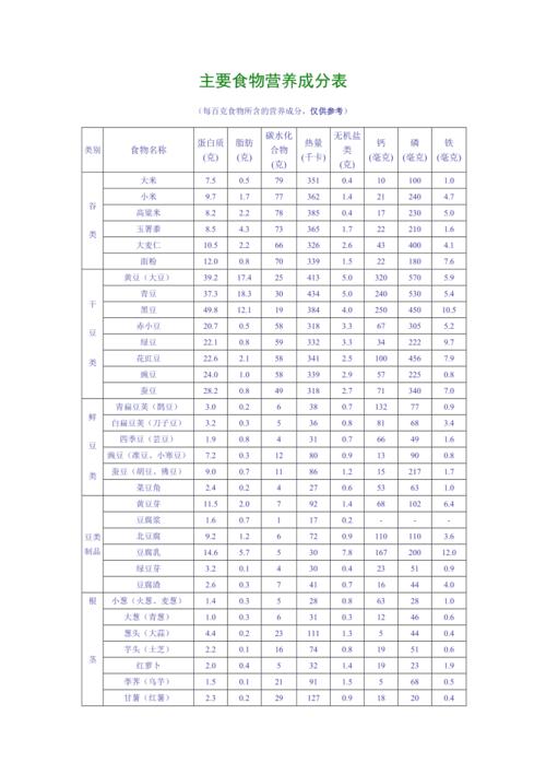 主要食物营养成分表