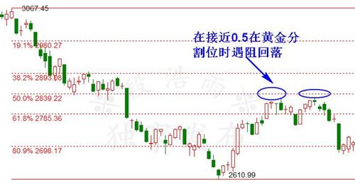 段浩雨:如何利用黄金分割线进行实战操作?