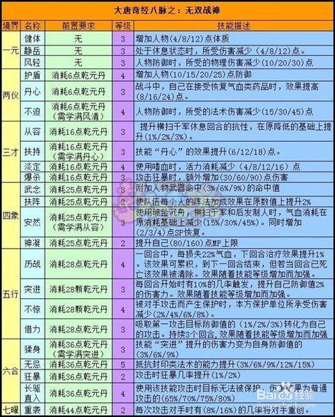 梦幻西游大唐奇经八脉怎么点